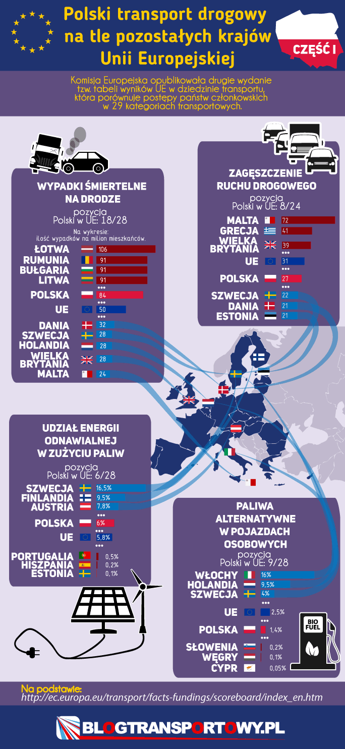 [Część I]: Polski transport drogowy na tle pozostałych krajów Unii Europejskiej