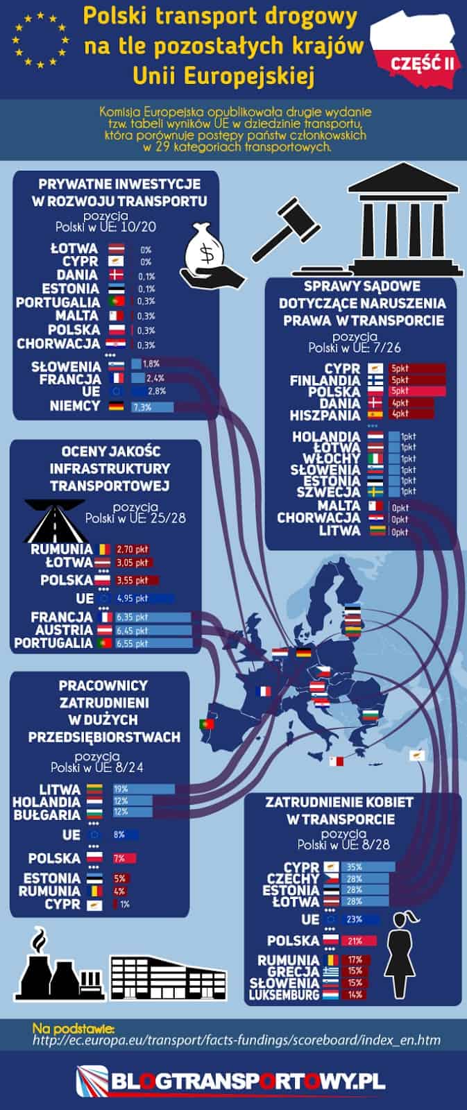 [Część II]: Polski transport drogowy na tle pozostałych krajów Unii Europejskiej 