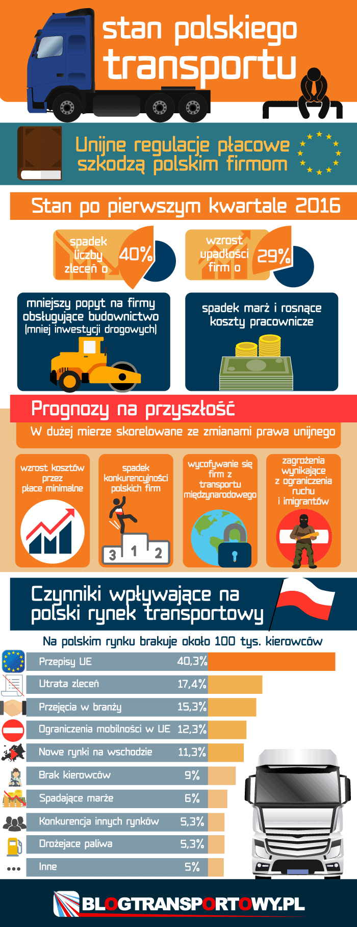 stan polskiego transportu